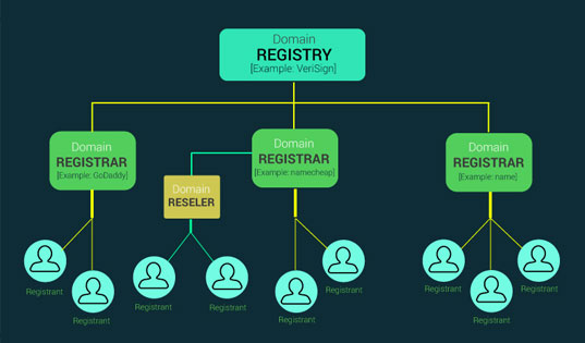 Domain Registration in Chennai